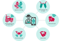 Grafische Darstellung: 7 Kreise, im mittleren Person und Smartphone.